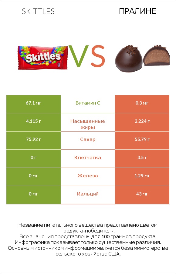 Skittles vs Пралине infographic