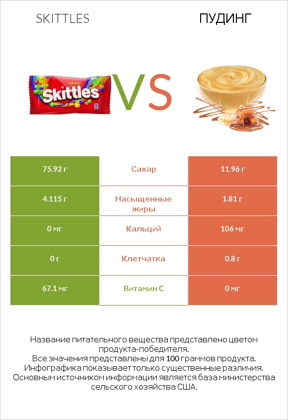 Skittles vs Пудинг infographic