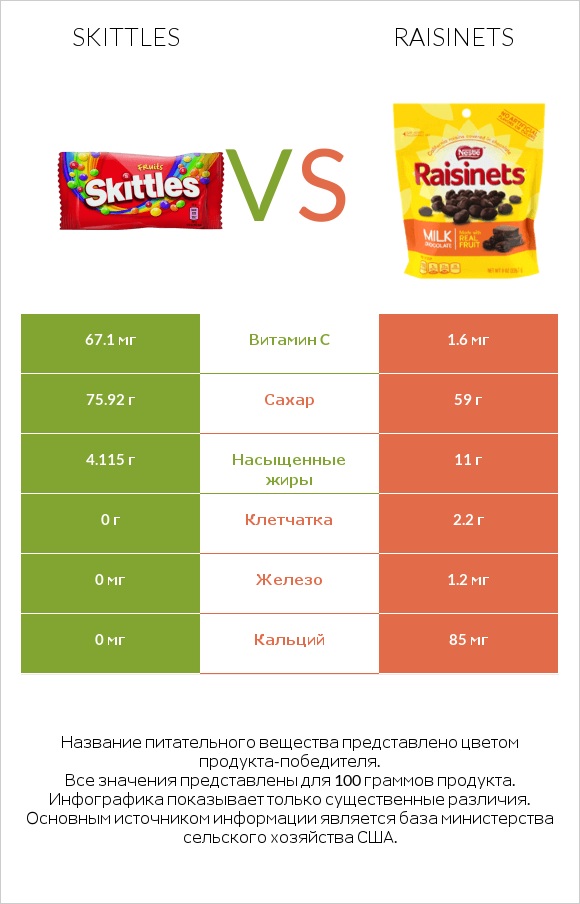 Skittles vs Raisinets infographic