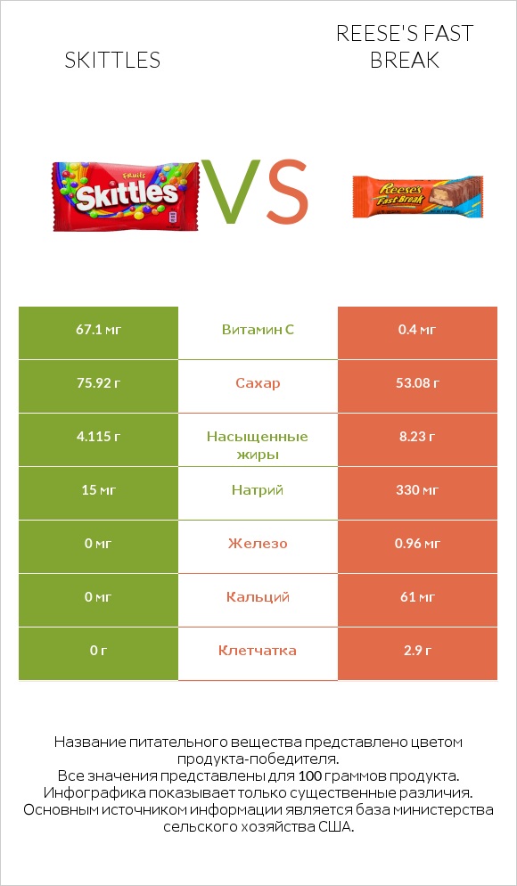 Skittles vs Reese's fast break infographic