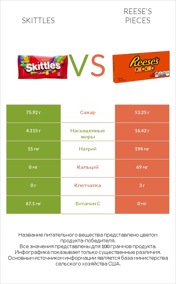 Skittles vs Reese's pieces infographic