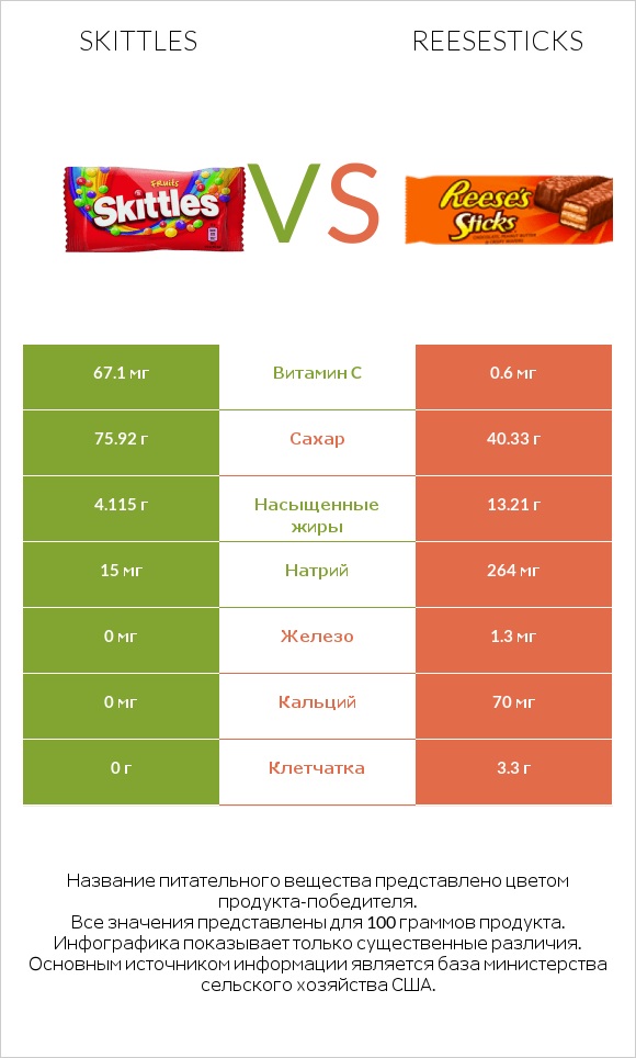Skittles vs Reesesticks infographic