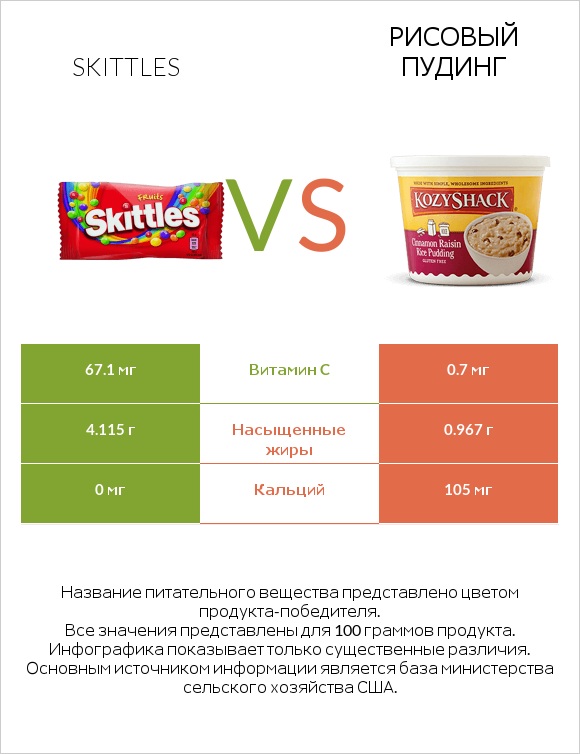 Skittles vs Рисовый пудинг infographic