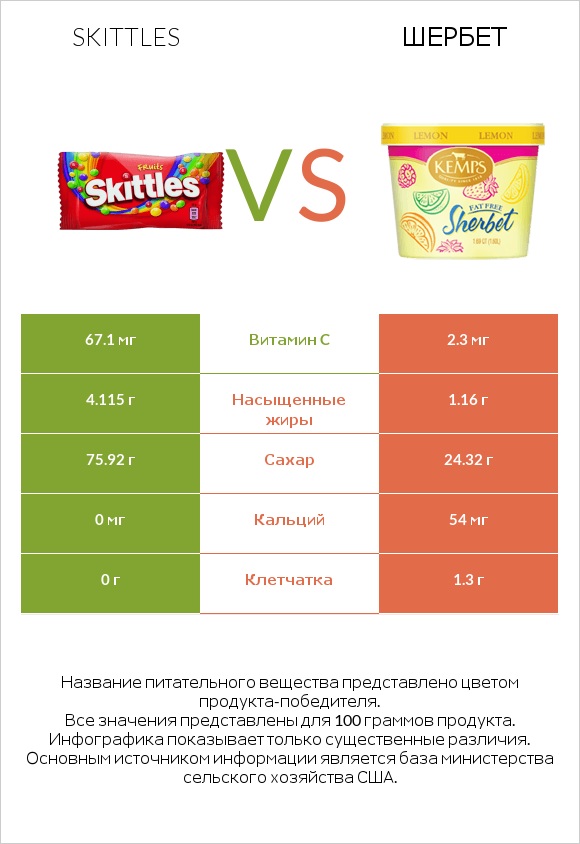 Skittles vs Шербет infographic