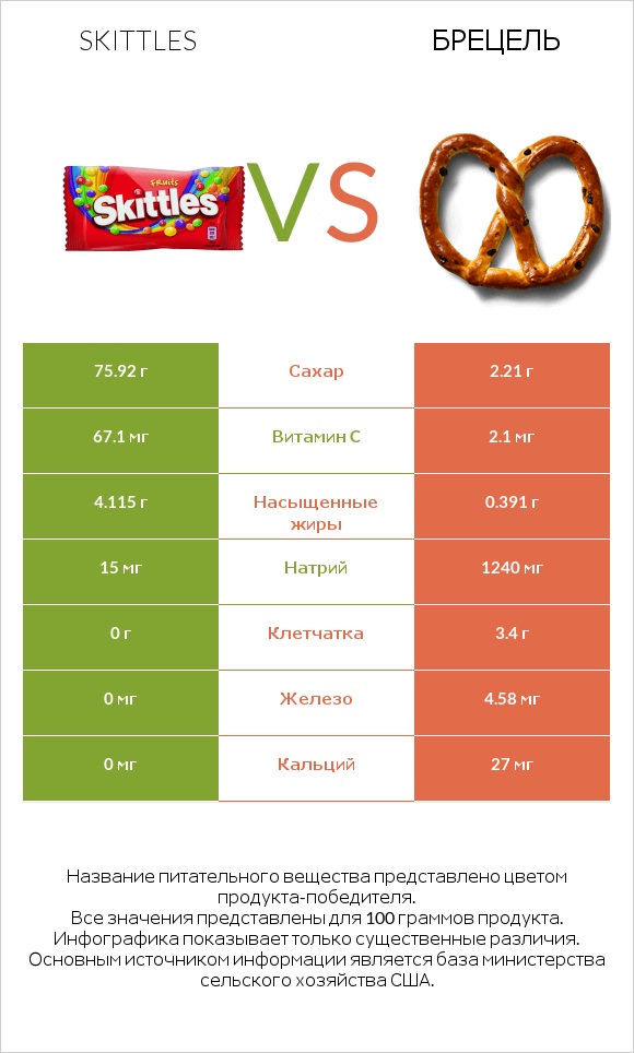 Skittles vs Брецель infographic