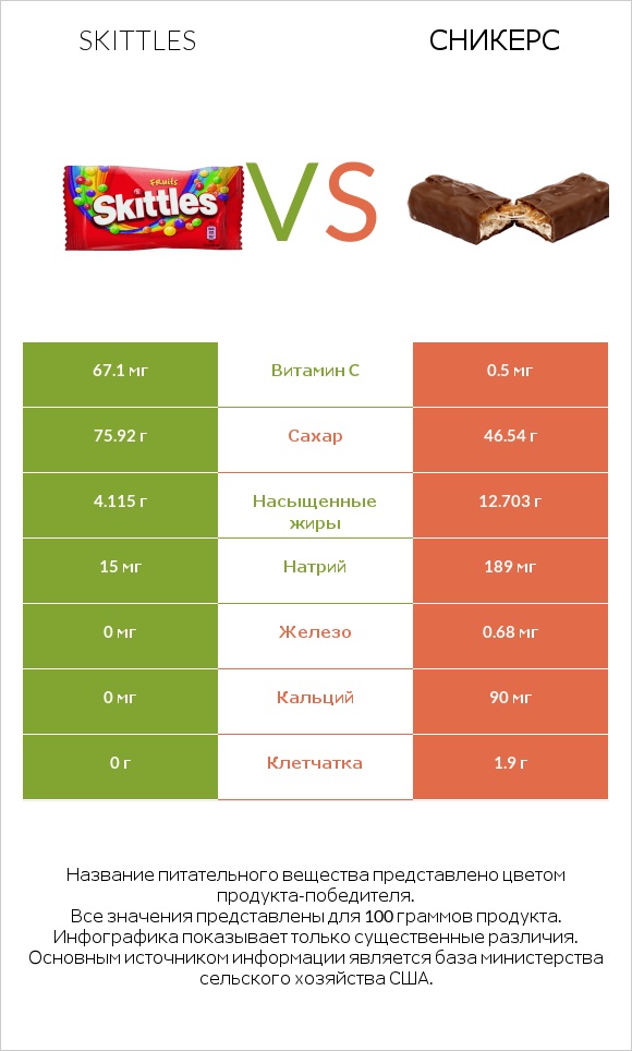 Skittles vs Сникерс infographic