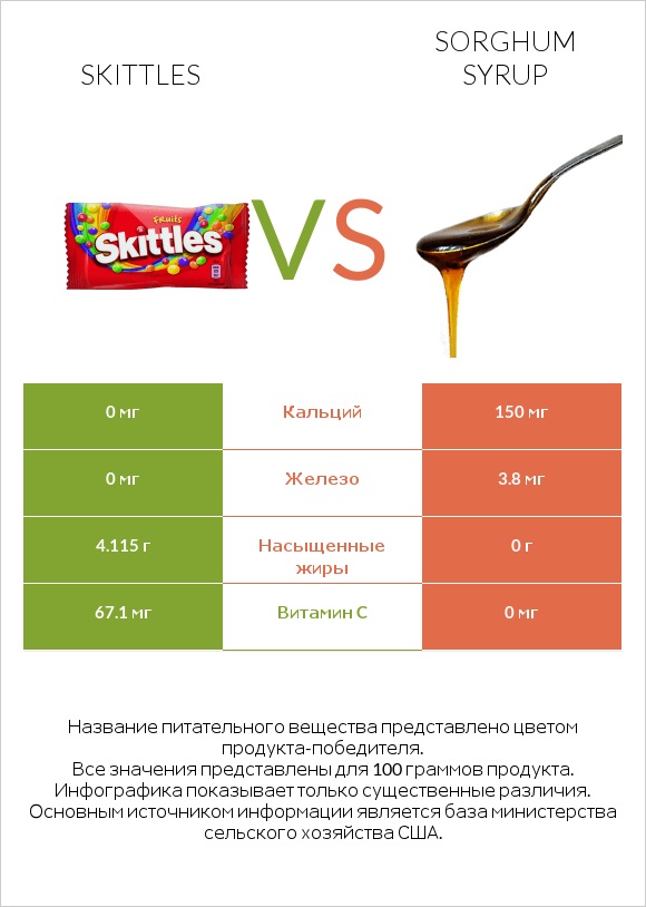 Skittles vs Sorghum syrup infographic