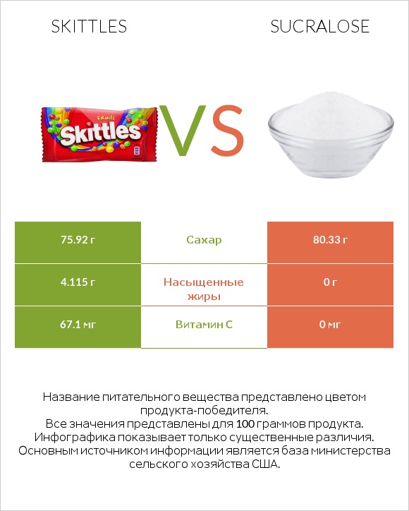 Skittles vs Sucralose infographic