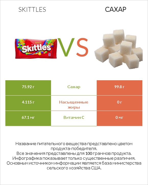 Skittles vs Сахар infographic
