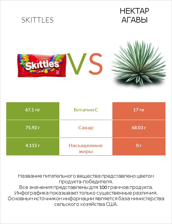 Skittles vs Нектар агавы infographic