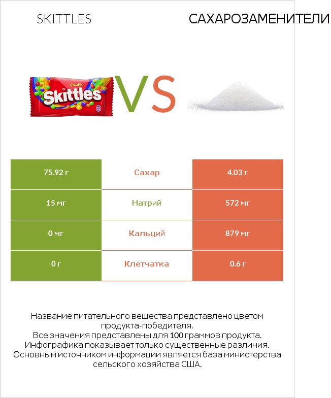 Skittles vs Сахарозаменители infographic
