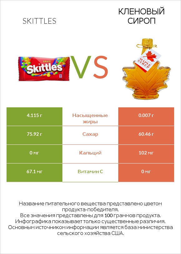 Skittles vs Кленовый сироп infographic