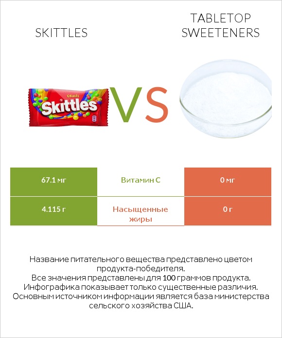 Skittles vs Tabletop Sweeteners infographic
