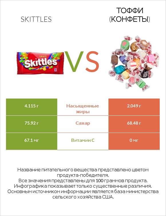 Skittles vs Тоффи (конфеты) infographic