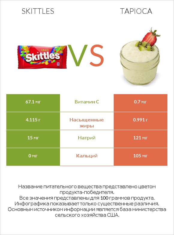 Skittles vs Tapioca infographic