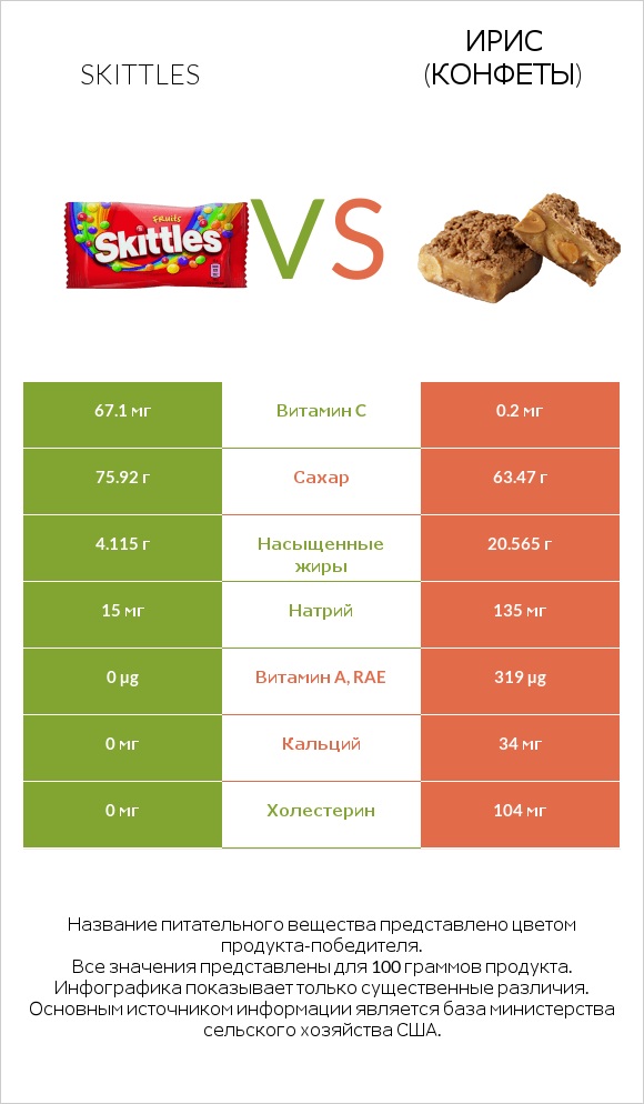 Skittles vs Ирис (конфеты) infographic