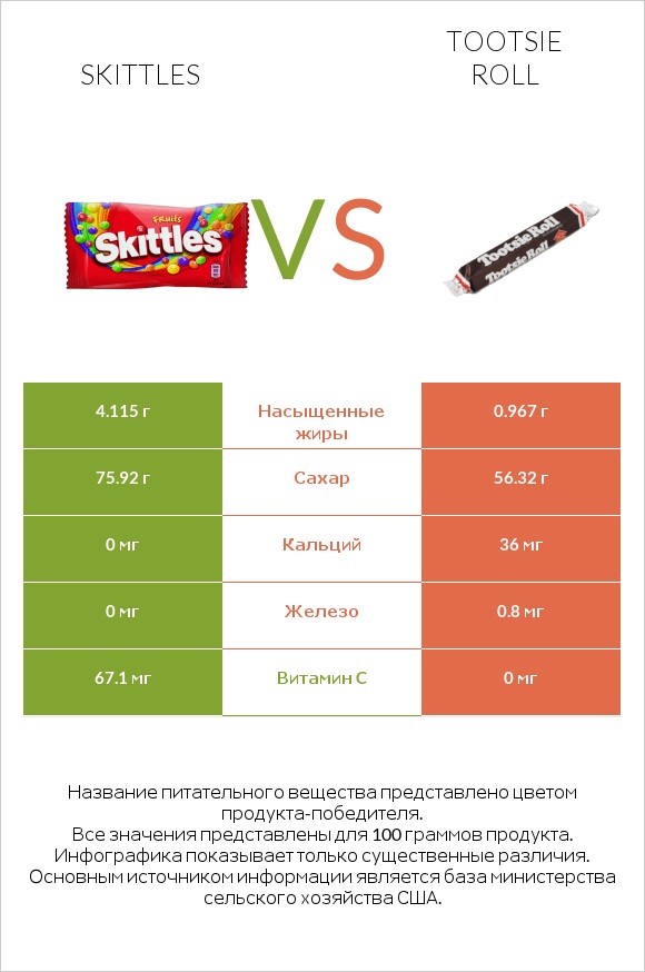 Skittles vs Tootsie roll infographic
