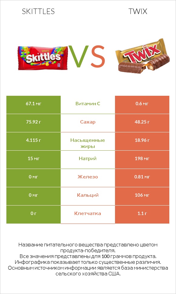 Skittles vs Twix infographic