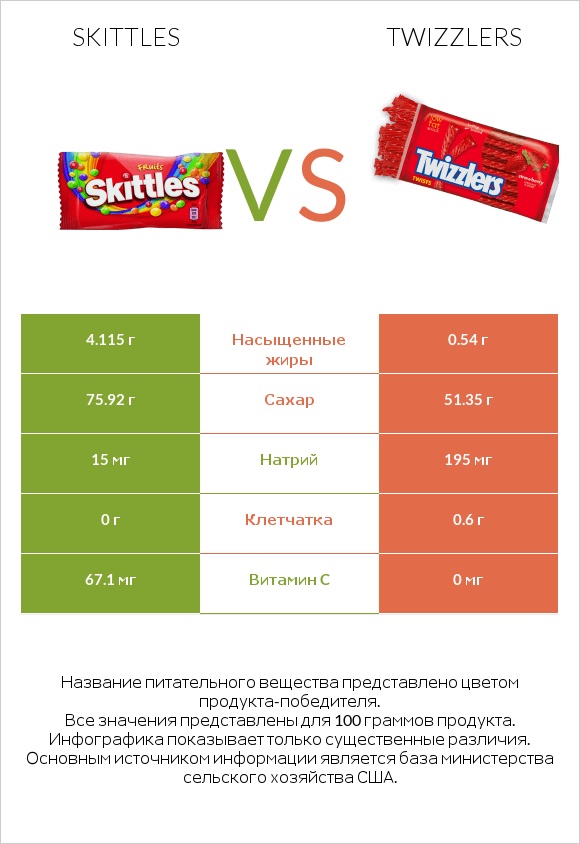 Skittles vs Twizzlers infographic