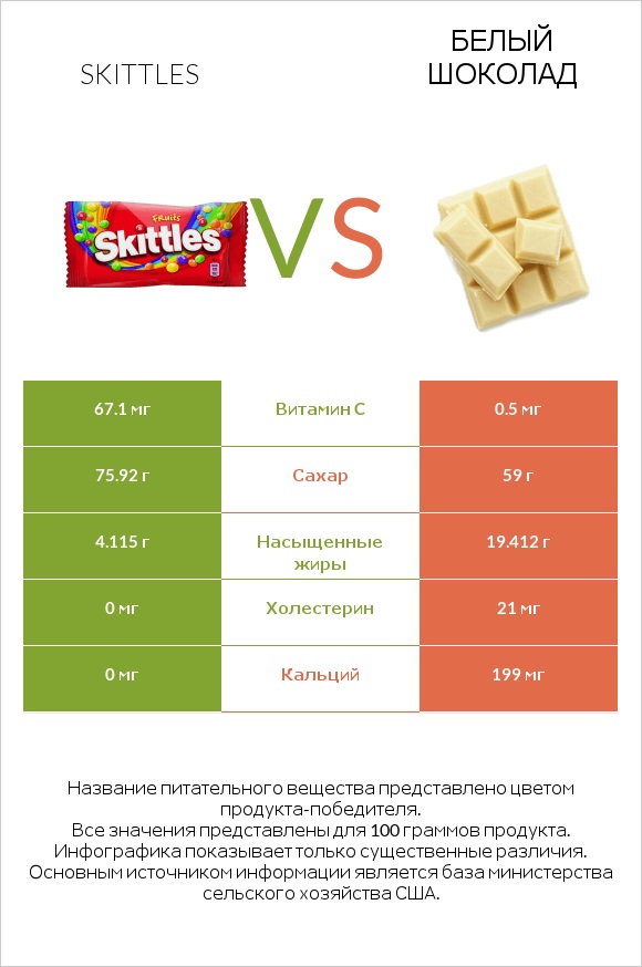 Skittles vs Белый шоколад infographic
