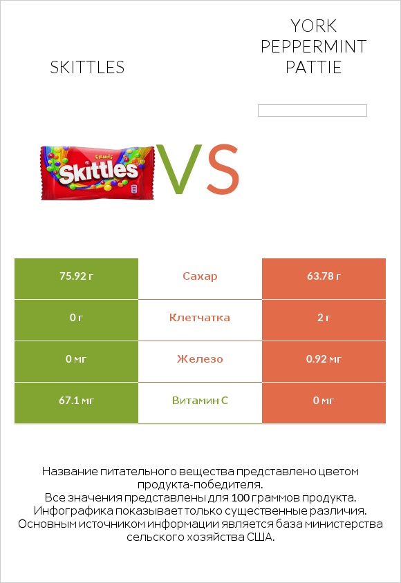Skittles vs York peppermint pattie infographic