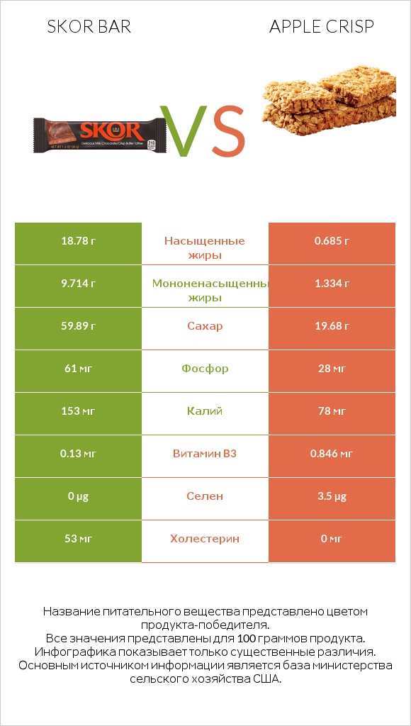 Skor bar vs Apple crisp infographic