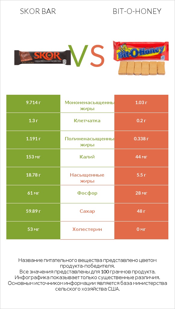 Skor bar vs Bit-o-honey infographic