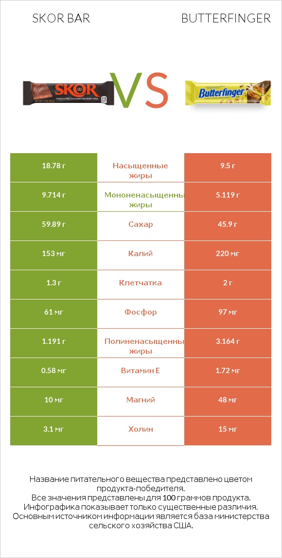 Skor bar vs Butterfinger infographic