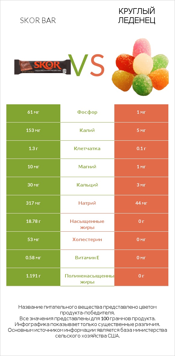 Skor bar vs Круглый леденец infographic