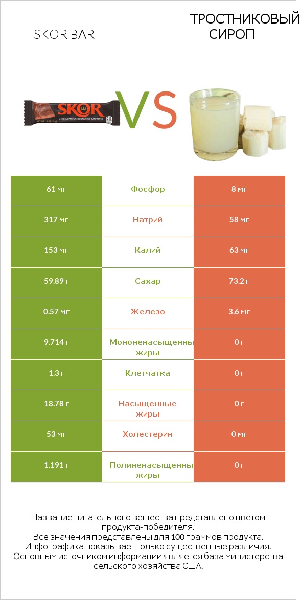 Skor bar vs Тростниковый сироп infographic