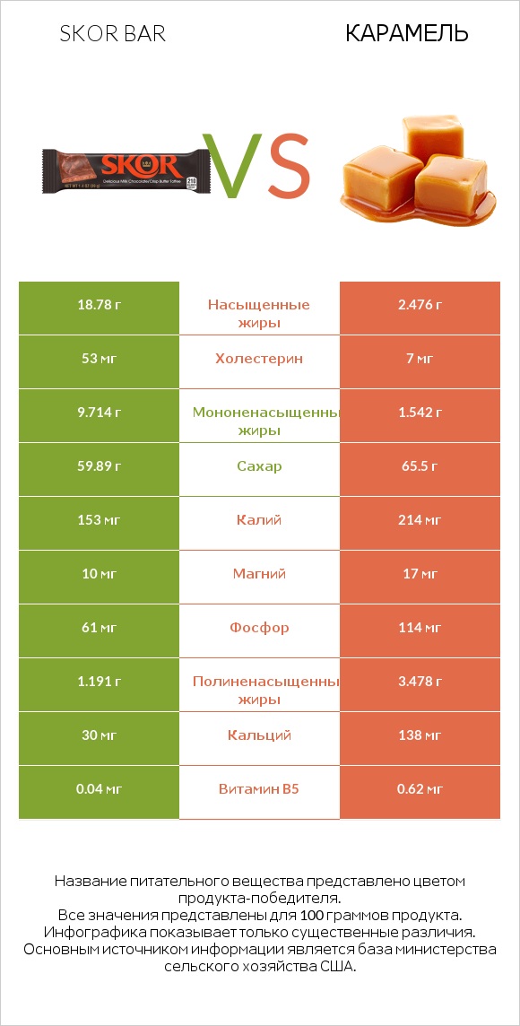 Skor bar vs Карамель infographic
