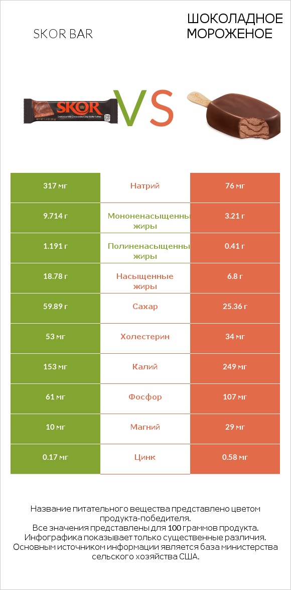 Skor bar vs Шоколадное мороженое infographic