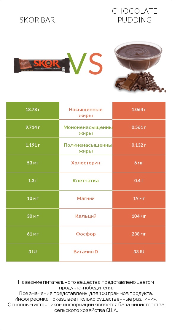 Skor bar vs Chocolate pudding infographic