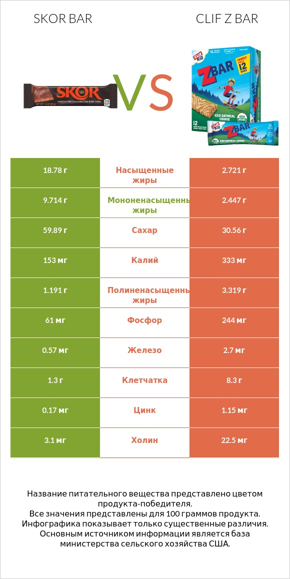 Skor bar vs Clif Z bar infographic