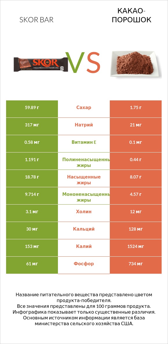 Skor bar vs Какао-порошок infographic