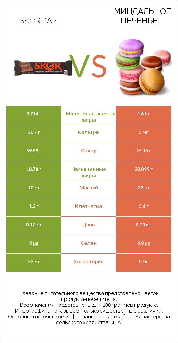 Skor bar vs Миндальное печенье infographic
