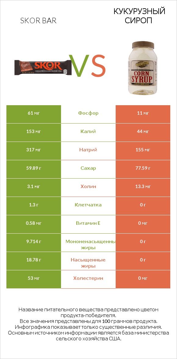 Skor bar vs Кукурузный сироп infographic