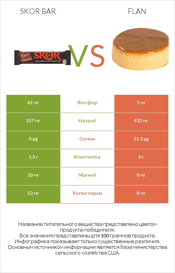 Skor bar vs Flan infographic