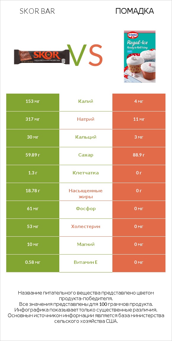 Skor bar vs Помадка infographic