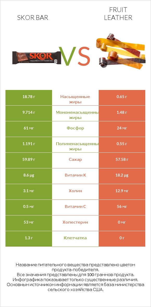 Skor bar vs Fruit leather infographic