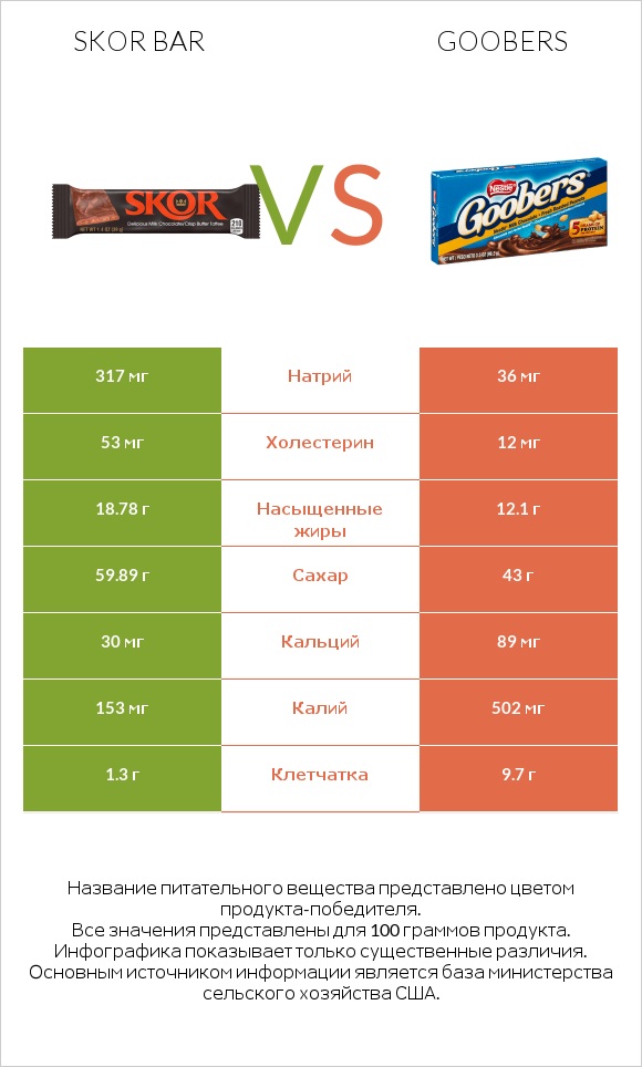 Skor bar vs Goobers infographic