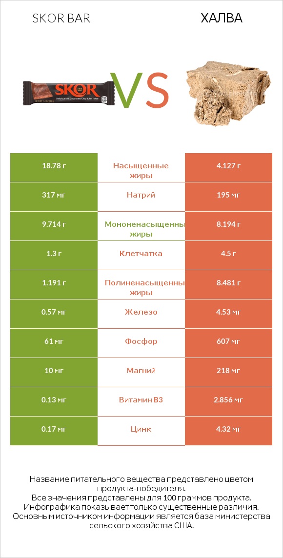 Skor bar vs Халва infographic