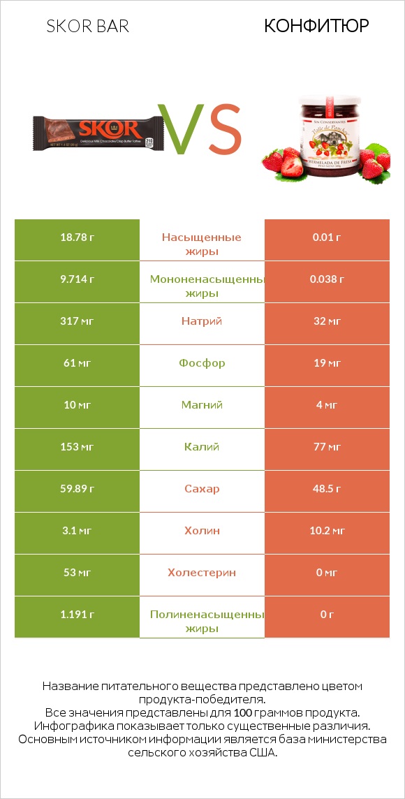 Skor bar vs Конфитюр infographic