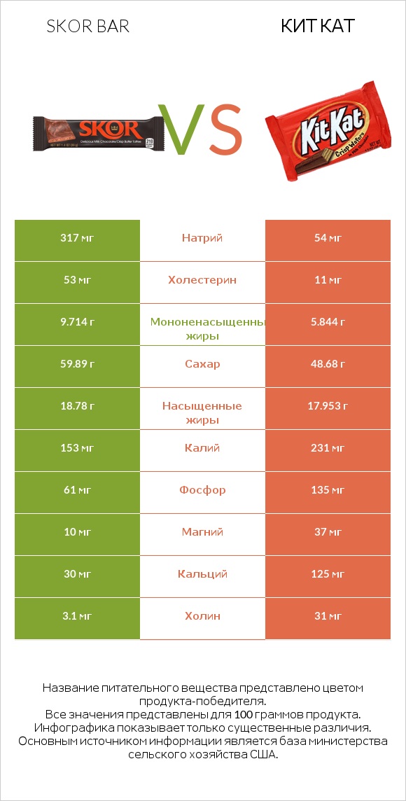 Skor bar vs Кит Кат infographic