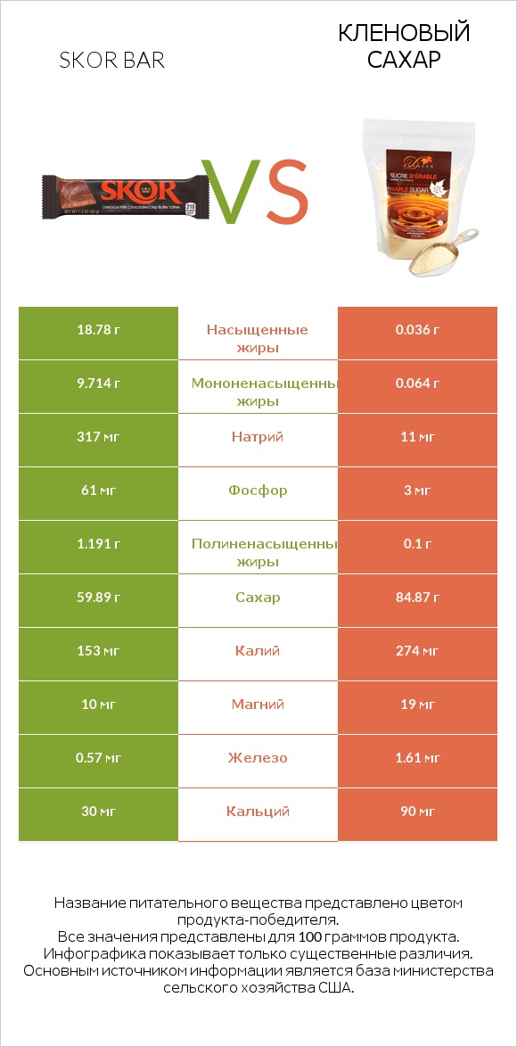 Skor bar vs Кленовый сахар infographic