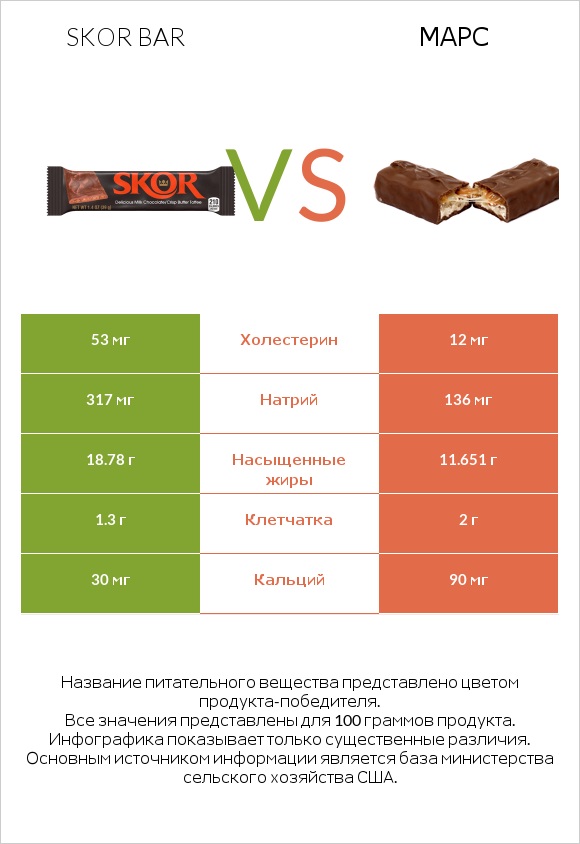 Skor bar vs Марс infographic