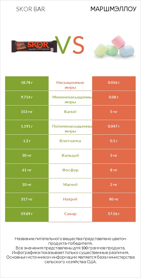 Skor bar vs Маршмэллоу infographic