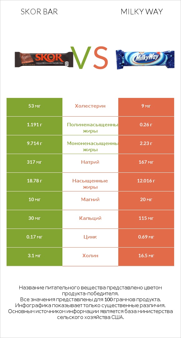 Skor bar vs Milky way infographic