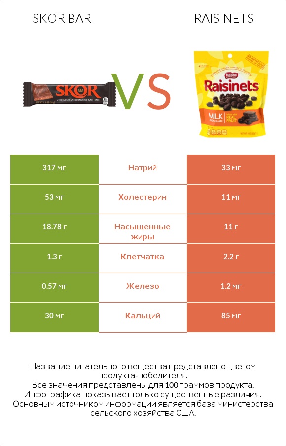 Skor bar vs Raisinets infographic