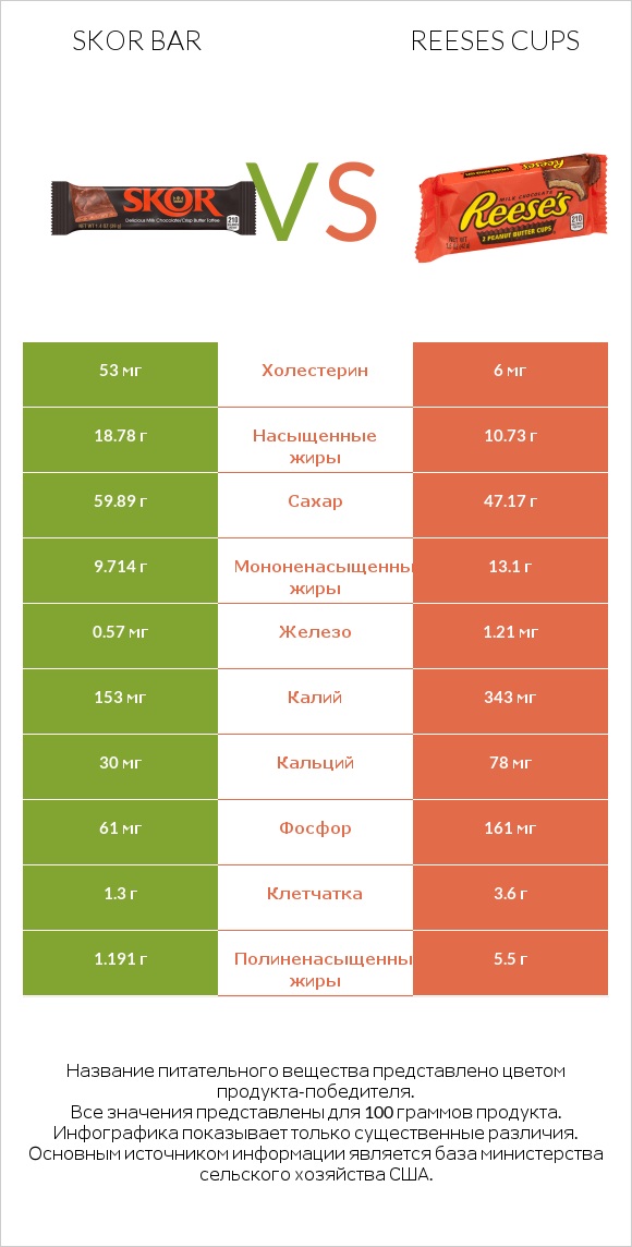 Skor bar vs Reeses cups infographic